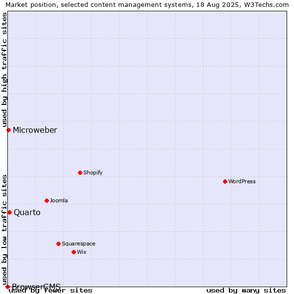 Market position of Quarto vs. Microweber vs. BrowserCMS