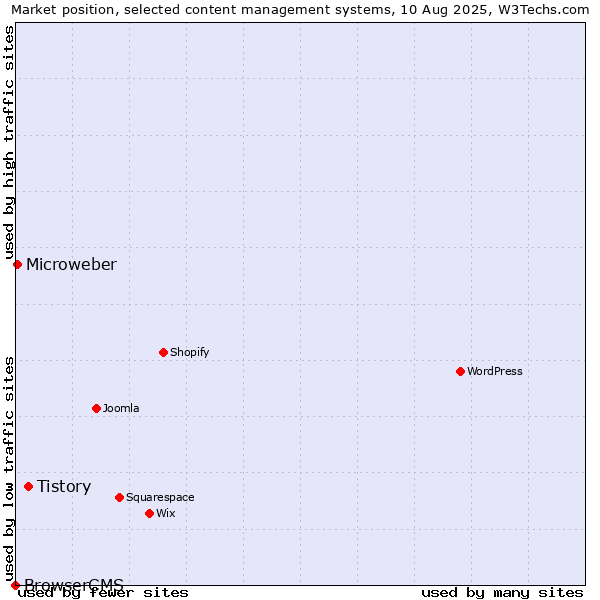 Market position of Tistory vs. Microweber vs. BrowserCMS