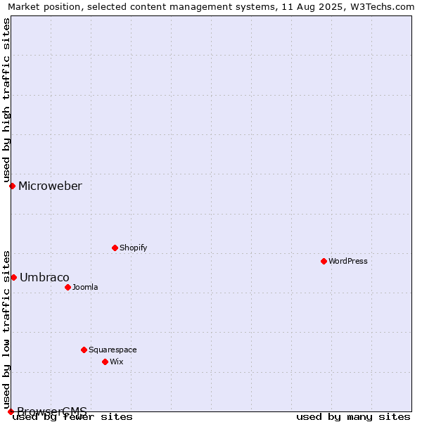 Market position of Umbraco vs. Microweber vs. BrowserCMS