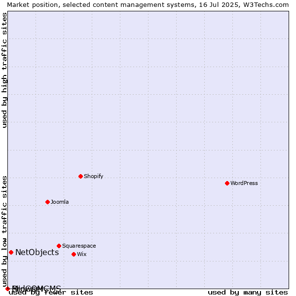 Market position of NetObjects vs. BrowserCMS vs. MidCOM