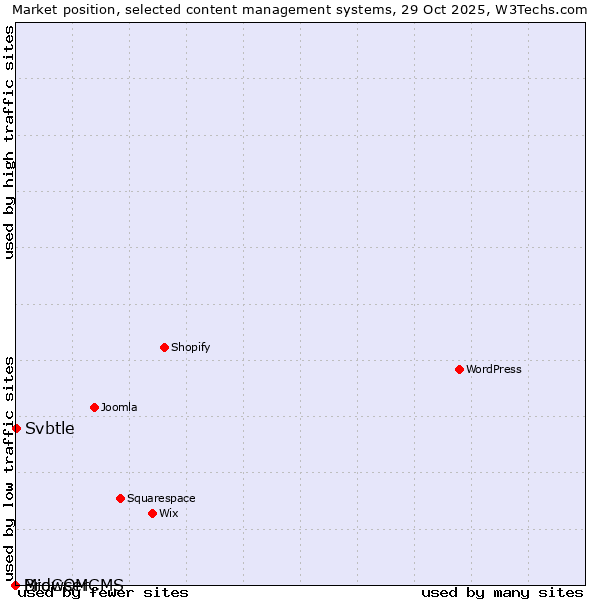 Market position of Svbtle vs. BrowserCMS vs. MidCOM