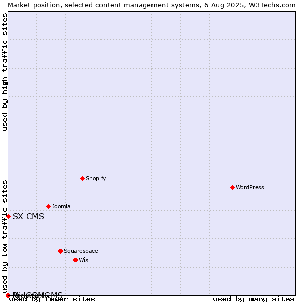 Market position of SX CMS vs. BrowserCMS vs. MidCOM