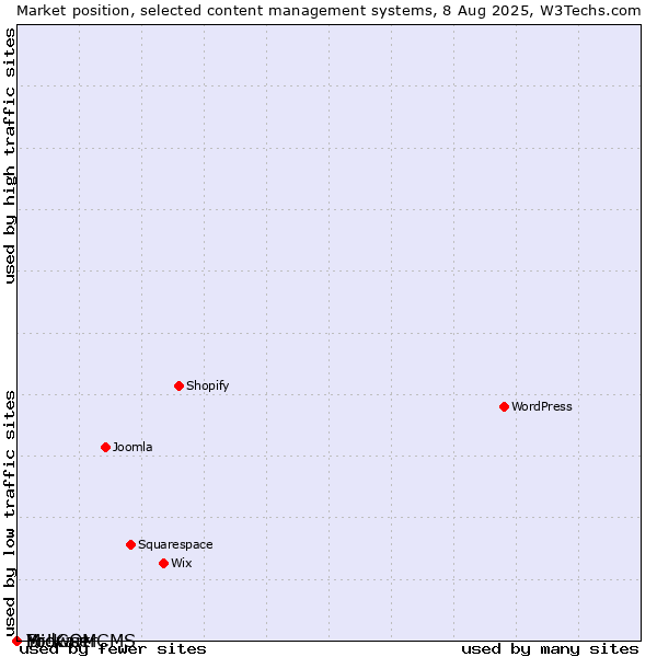 Market position of BrowserCMS vs. MidCOM vs. Yo!Kart