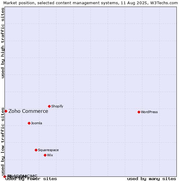Market position of Zoho Commerce vs. BrowserCMS vs. MidCOM