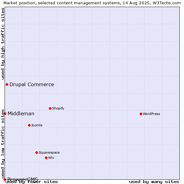 Market position of Drupal Commerce vs. Middleman vs. BrowserCMS