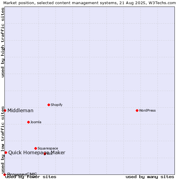 Market position of Quick Homepage Maker vs. Middleman vs. BrowserCMS