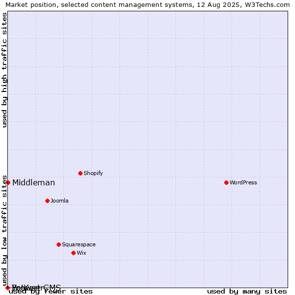 Market position of Middleman vs. BrowserCMS vs. Yo!Kart