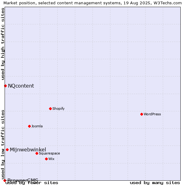 Market position of Mijnwebwinkel vs. NQcontent vs. BrowserCMS