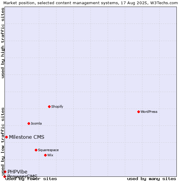 Market position of Milestone CMS vs. PHPVibe vs. BrowserCMS