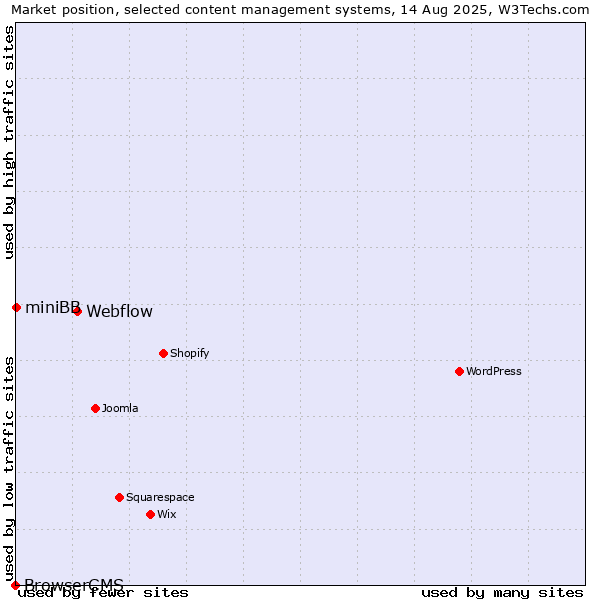 Market position of Webflow vs. miniBB vs. BrowserCMS
