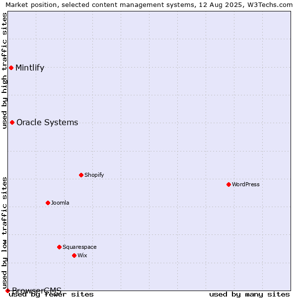 Market position of Oracle Systems vs. Mintlify vs. BrowserCMS