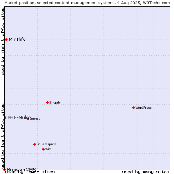 Market position of Mintlify vs. PHP-Nuke vs. BrowserCMS