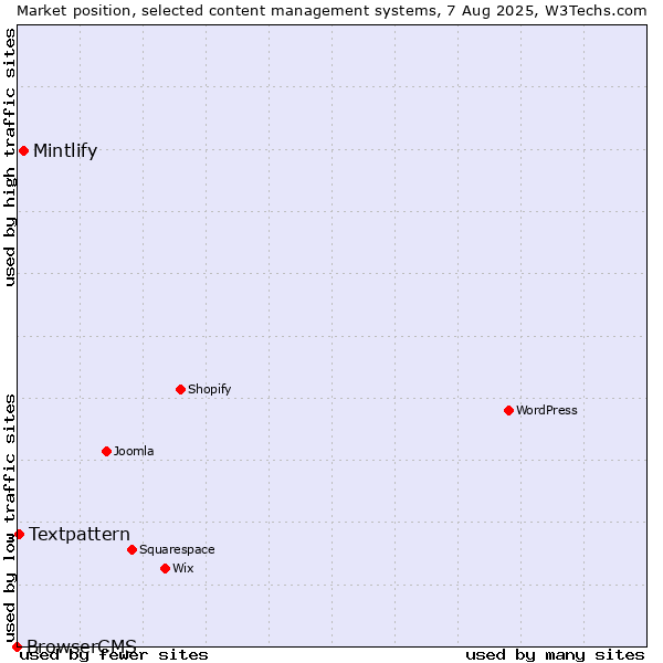 Market position of Mintlify vs. Textpattern vs. BrowserCMS
