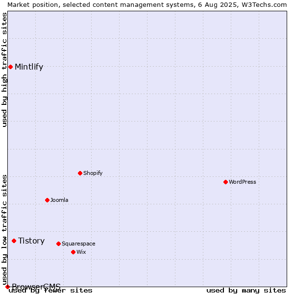 Market position of Tistory vs. Mintlify vs. BrowserCMS