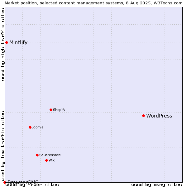 Market position of WordPress vs. Mintlify vs. BrowserCMS