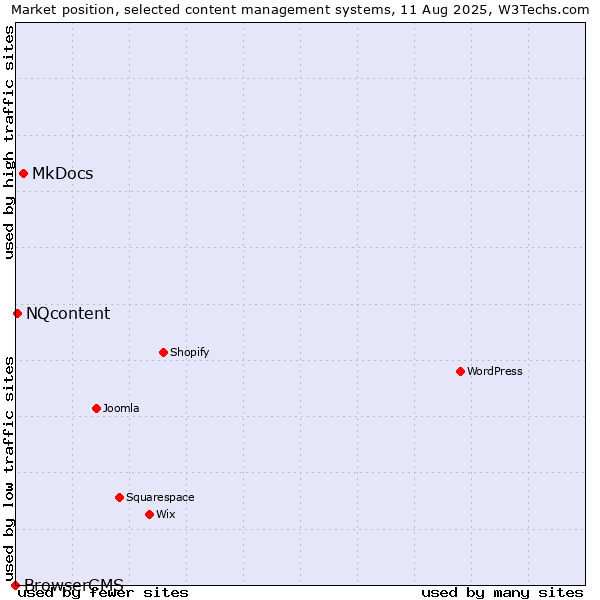 Market position of MkDocs vs. NQcontent vs. BrowserCMS