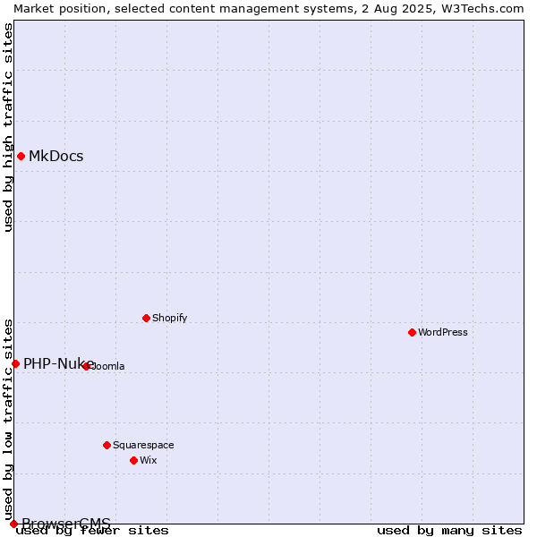 Market position of MkDocs vs. PHP-Nuke vs. BrowserCMS