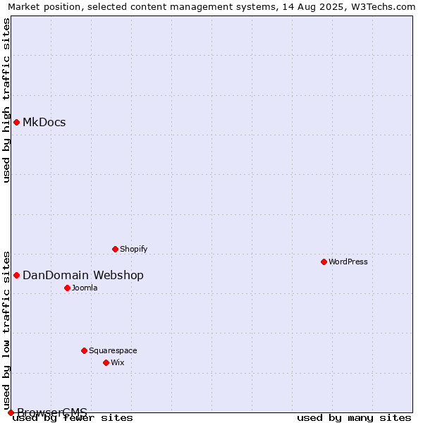 Market position of DanDomain Webshop vs. MkDocs vs. BrowserCMS