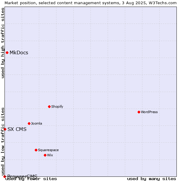 Market position of MkDocs vs. SX CMS vs. BrowserCMS