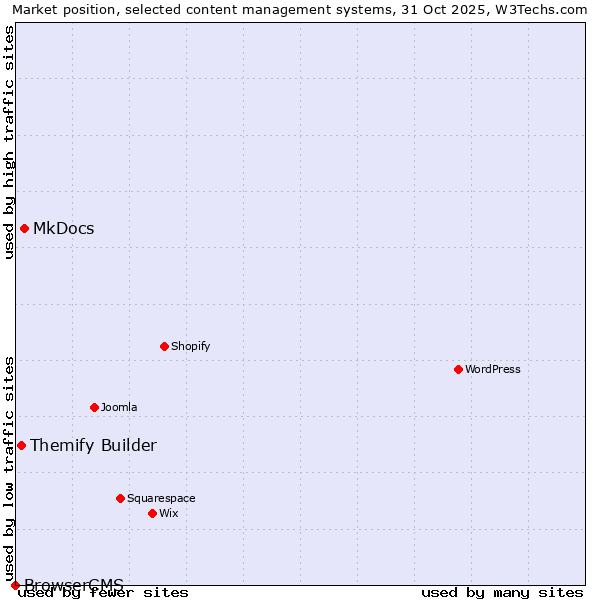 Market position of MkDocs vs. Themify Builder vs. BrowserCMS