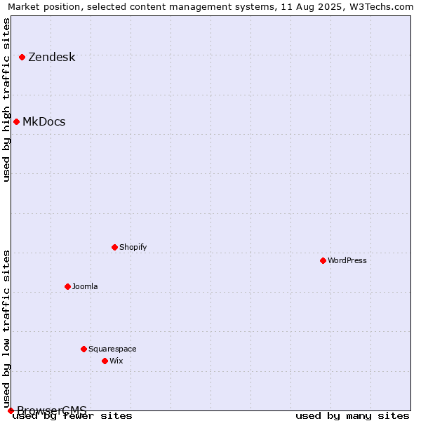 Market position of Zendesk vs. MkDocs vs. BrowserCMS