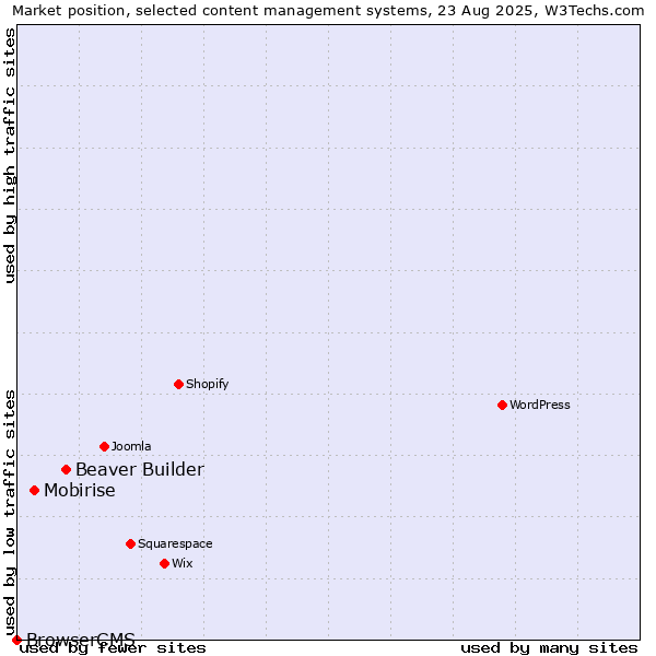 Market position of Beaver Builder vs. Mobirise vs. BrowserCMS