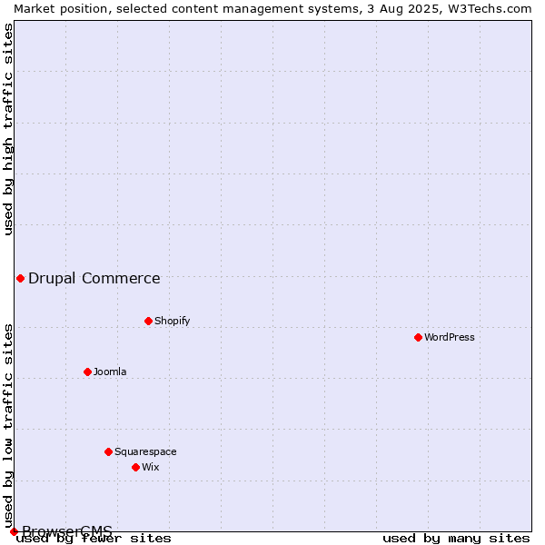Market position of Drupal Commerce vs. BrowserCMS