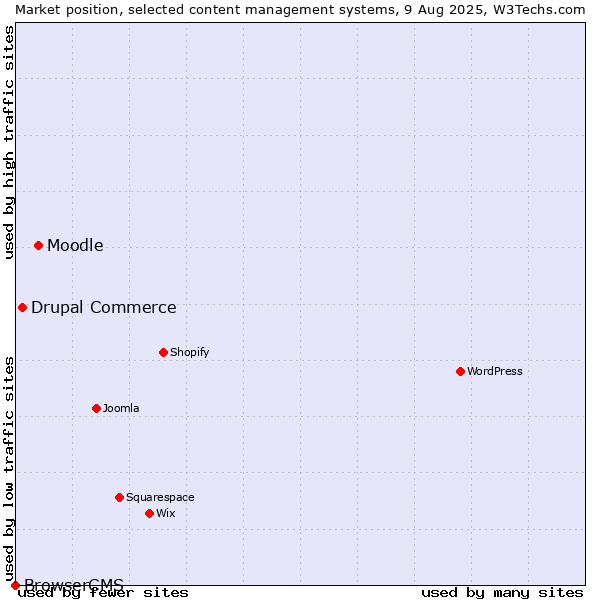 Market position of Moodle vs. Drupal Commerce vs. BrowserCMS