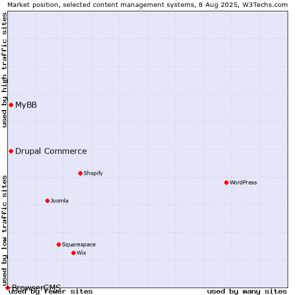 Market position of MyBB vs. Drupal Commerce vs. BrowserCMS