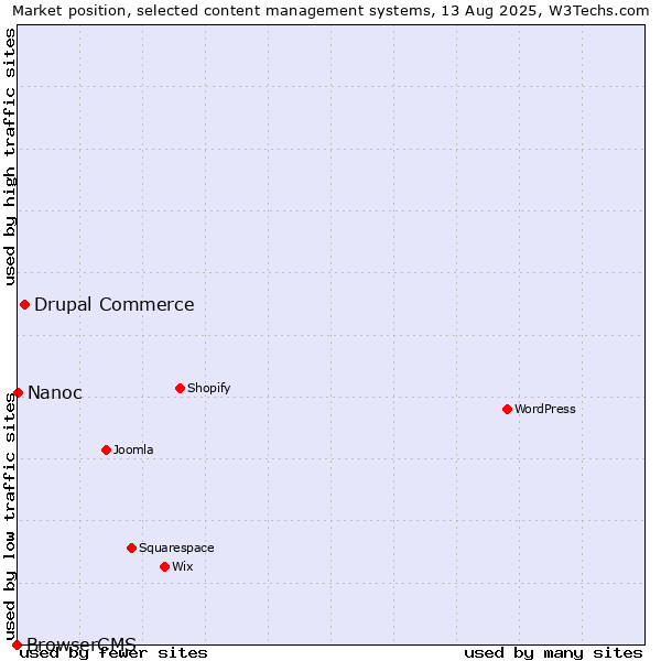 Market position of Drupal Commerce vs. Nanoc vs. BrowserCMS