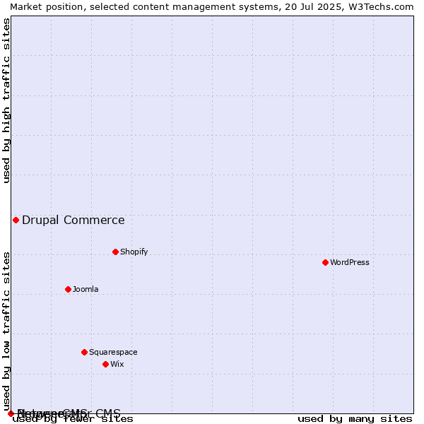 Market position of Drupal Commerce vs. BrowserCMS vs. Netgenerator CMS