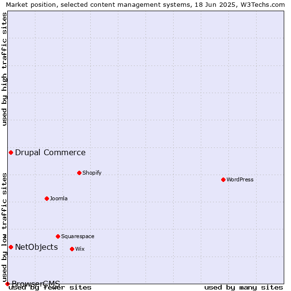 Market position of Drupal Commerce vs. NetObjects vs. BrowserCMS