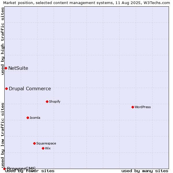 Market position of Drupal Commerce vs. NetSuite vs. BrowserCMS