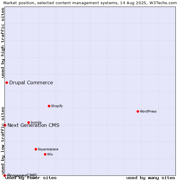 Market position of Drupal Commerce vs. Next Generation CMS vs. BrowserCMS