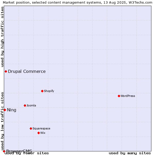 Market position of Drupal Commerce vs. Ning vs. BrowserCMS
