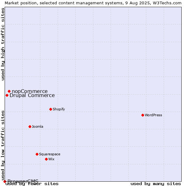 Market position of nopCommerce vs. Drupal Commerce vs. BrowserCMS