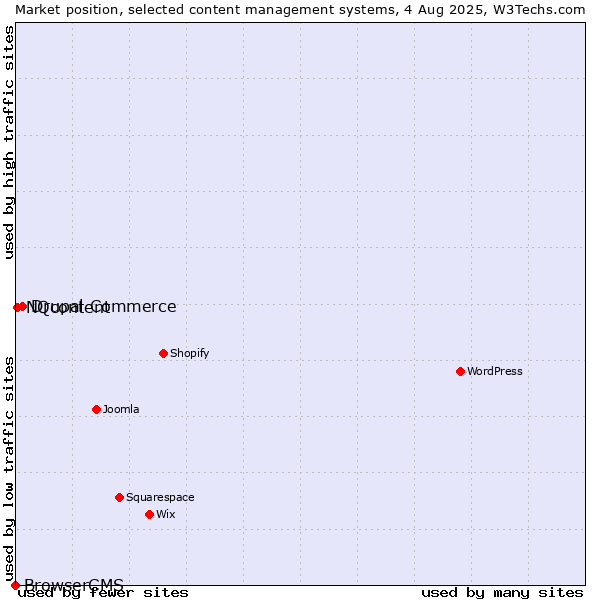 Market position of Drupal Commerce vs. NQcontent vs. BrowserCMS