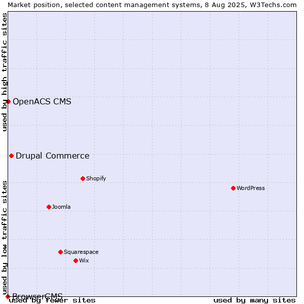 Market position of Drupal Commerce vs. OpenACS CMS vs. BrowserCMS