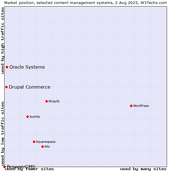 Market position of Oracle Systems vs. Drupal Commerce vs. BrowserCMS