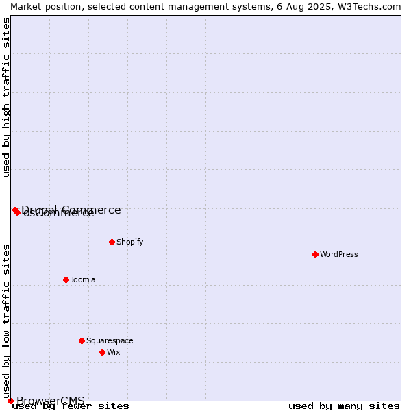 Market position of osCommerce vs. Drupal Commerce vs. BrowserCMS