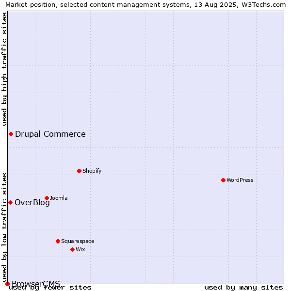 Market position of Drupal Commerce vs. OverBlog vs. BrowserCMS