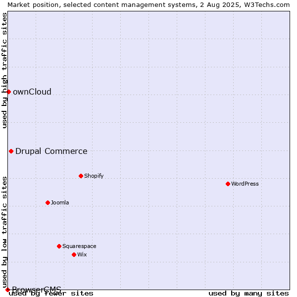 Market position of Drupal Commerce vs. ownCloud vs. BrowserCMS