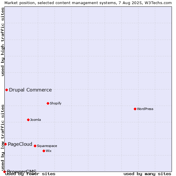 Market position of Drupal Commerce vs. PageCloud vs. BrowserCMS