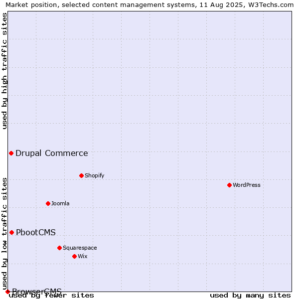 Market position of PbootCMS vs. Drupal Commerce vs. BrowserCMS