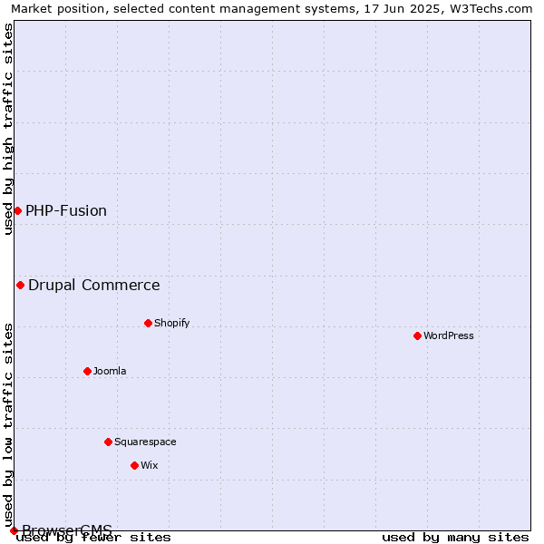 Market position of Drupal Commerce vs. PHP-Fusion vs. BrowserCMS