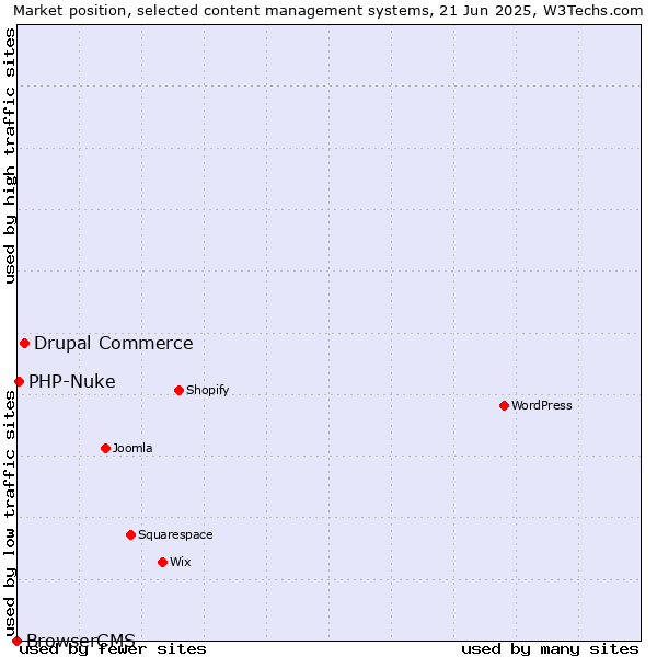 Market position of Drupal Commerce vs. PHP-Nuke vs. BrowserCMS