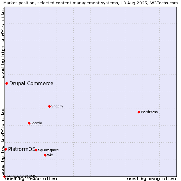 Market position of Drupal Commerce vs. PlatformOS vs. BrowserCMS