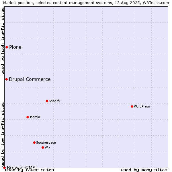 Market position of Plone vs. Drupal Commerce vs. BrowserCMS