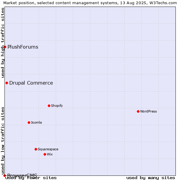 Market position of Drupal Commerce vs. PlushForums vs. BrowserCMS