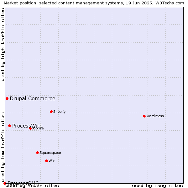 Market position of ProcessWire vs. Drupal Commerce vs. BrowserCMS